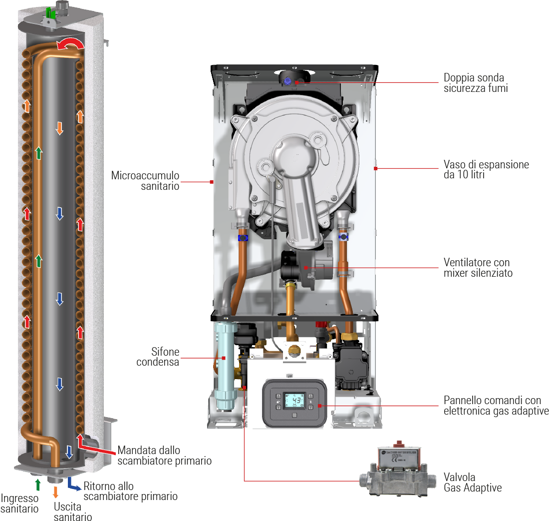 scambiatore microaccumulo